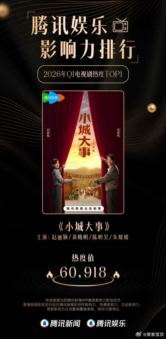 看来大家都很喜欢黄晓明《小城大事》郑书记啊腾讯娱乐Q1影响力剧集电视剧热度第一的
