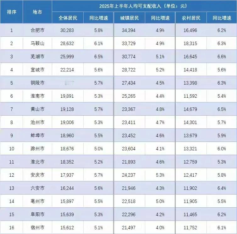 重新看安徽的“收入梯队”，真正的“尖子生”不只是合肥，马鞍山也亮眼。

表面看合