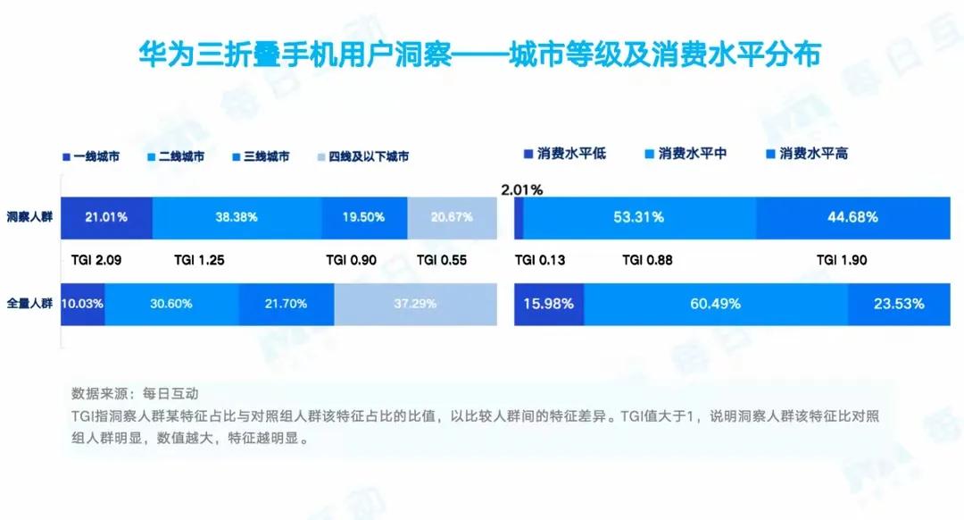 买华为Mate XT（三折叠）的都是什么人？
每日互动大数据关于华为三折叠手机用