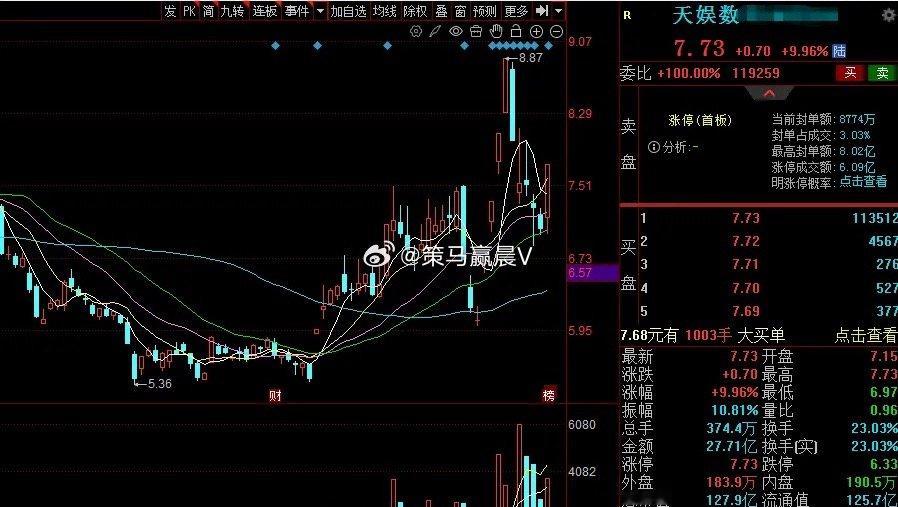 10天5板，又走出“N”反弹形态，很多人看不懂。一个只有7元左右，百亿级的做据流