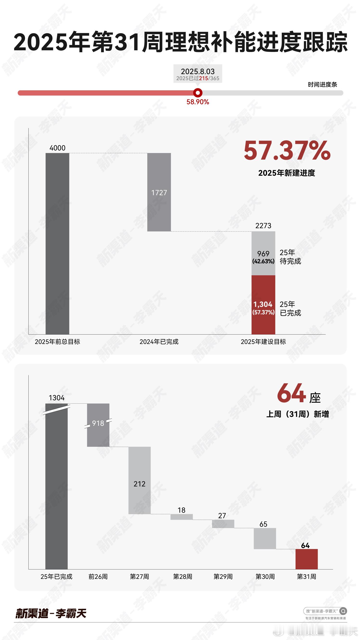 「第 31 周理想补能建设进度」➡时间进度：58.90%（215/365）202