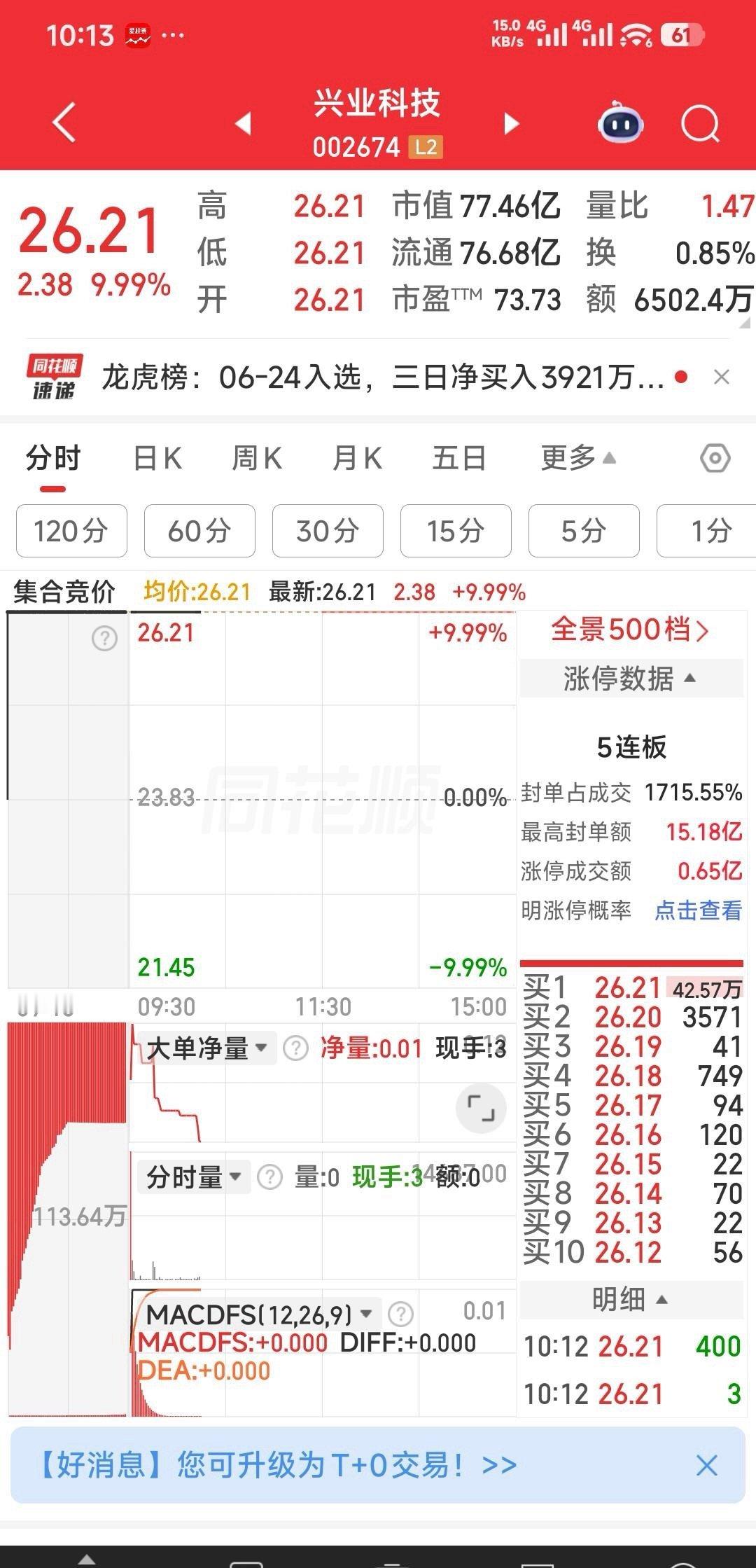 【回顾】昨天涨停叫走的东方锆业，今天己是主力清仓时。今天让出的兴业科技现在虽还封