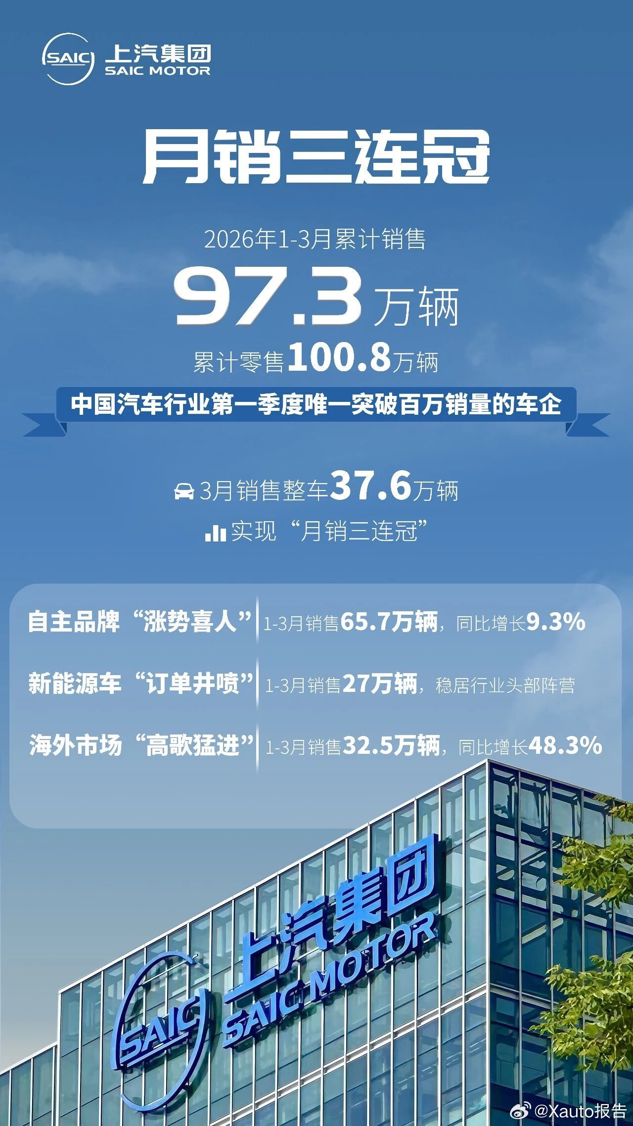 上汽集团3月份整车销售37.6万辆4月2日，上汽集团发布第一季度销量数据：3月份