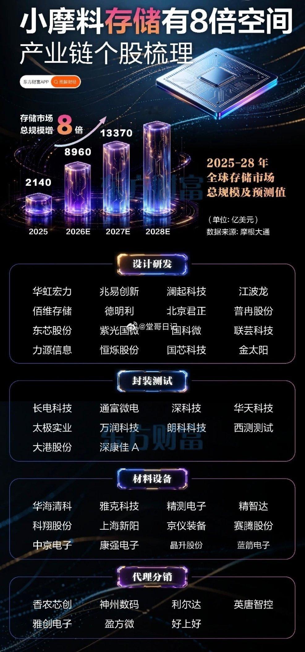 小摩料存储有8倍空间！一图梳理产业链个股 
