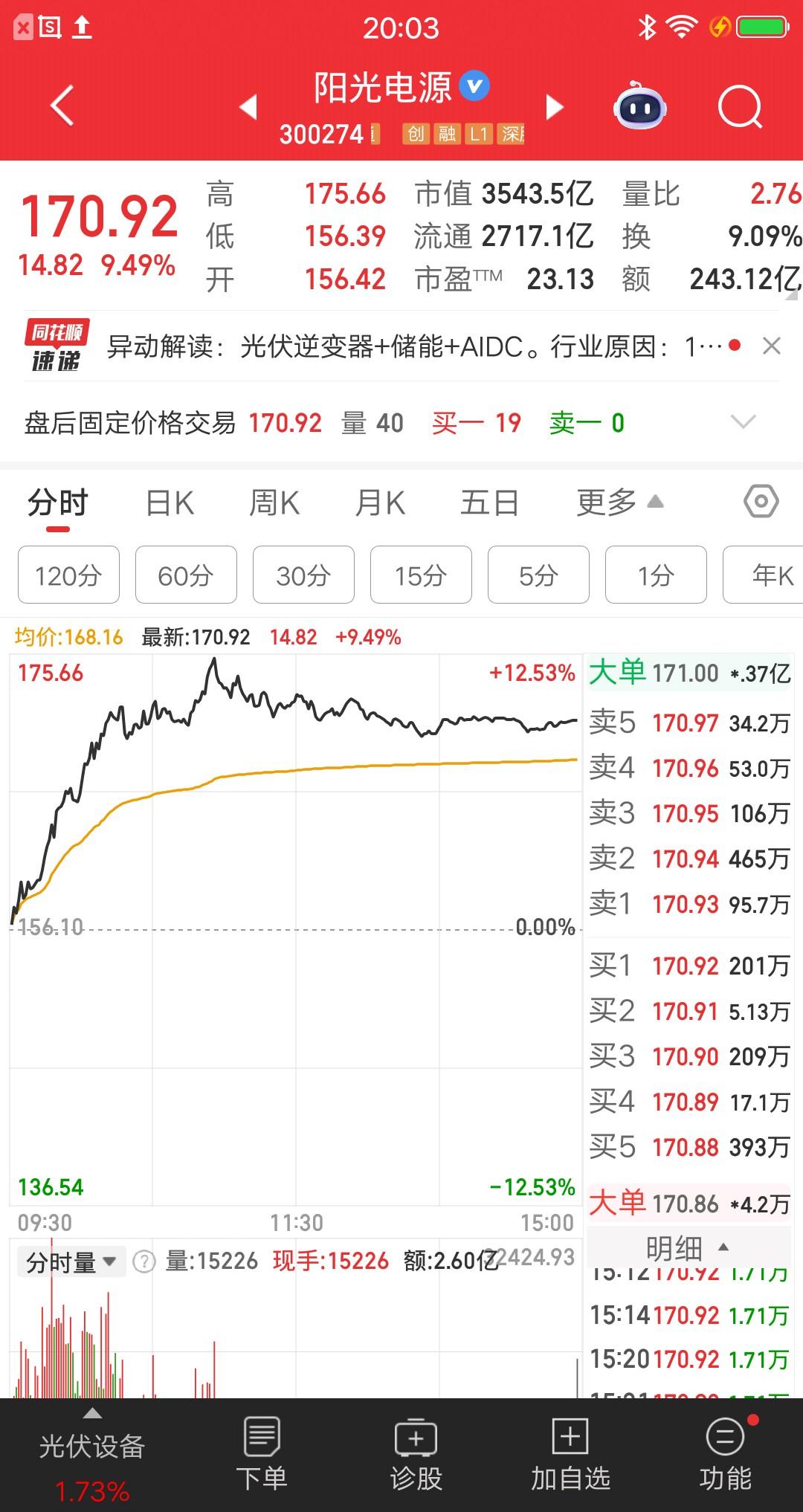 A股今天成交额增加最多的票诞生了，1115亿的增量资金，为什么你的票还跌了？原因