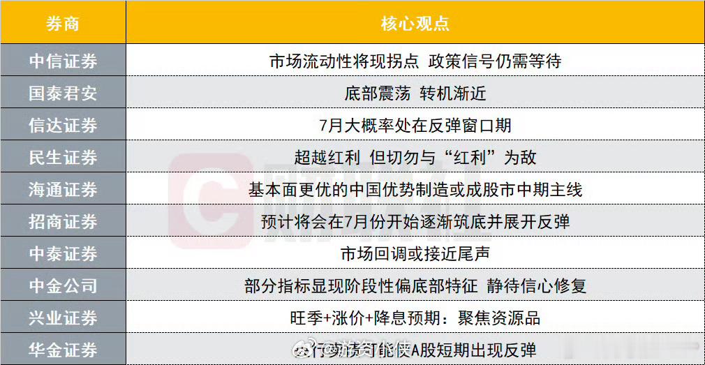 十大券商观点又来了[馋嘴][馋嘴] ​​​