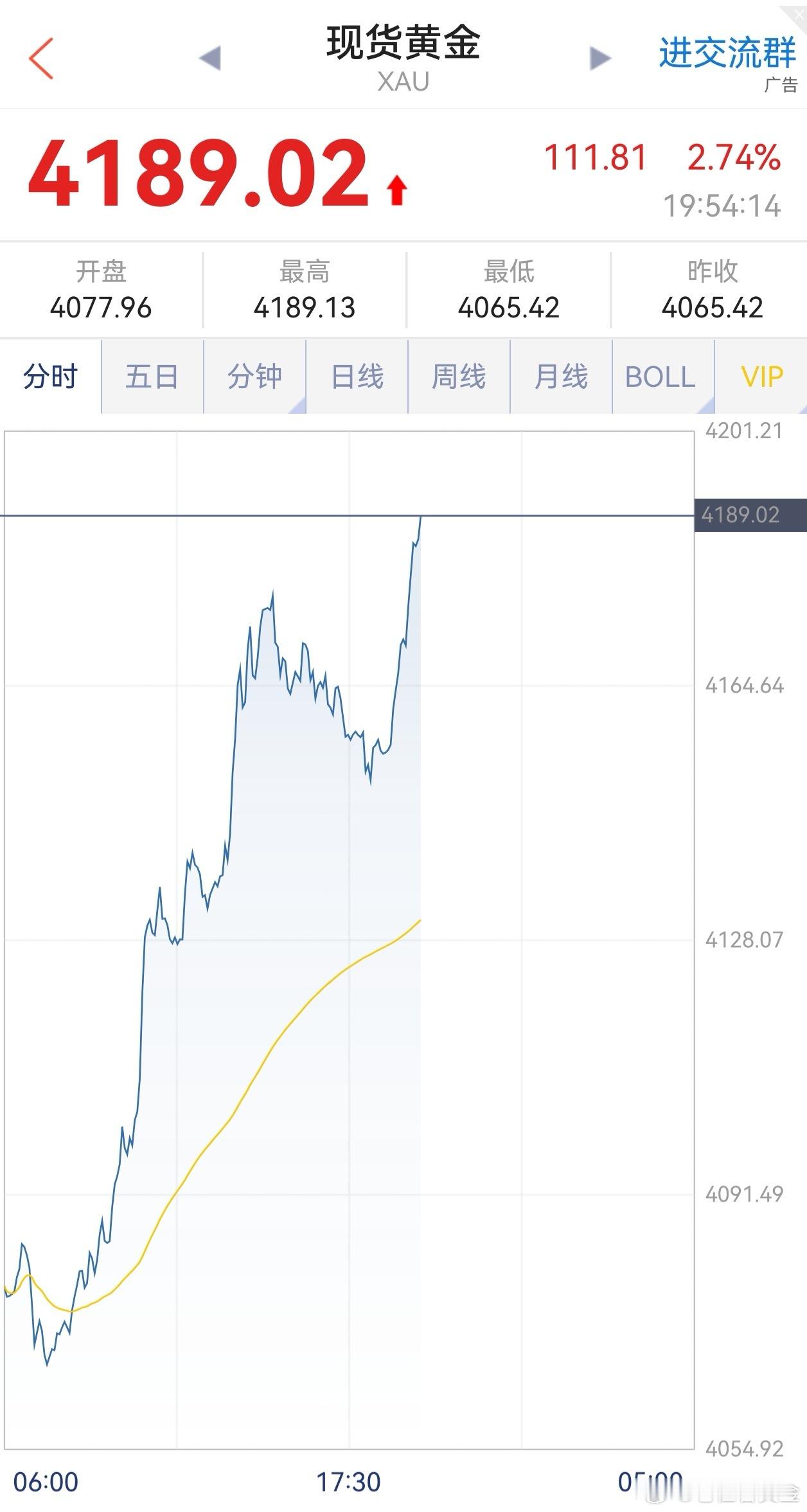 黄金多单吃肉！下午黄金回调4060美元附近，给大家建议进场的黄金多单，现价涨至4