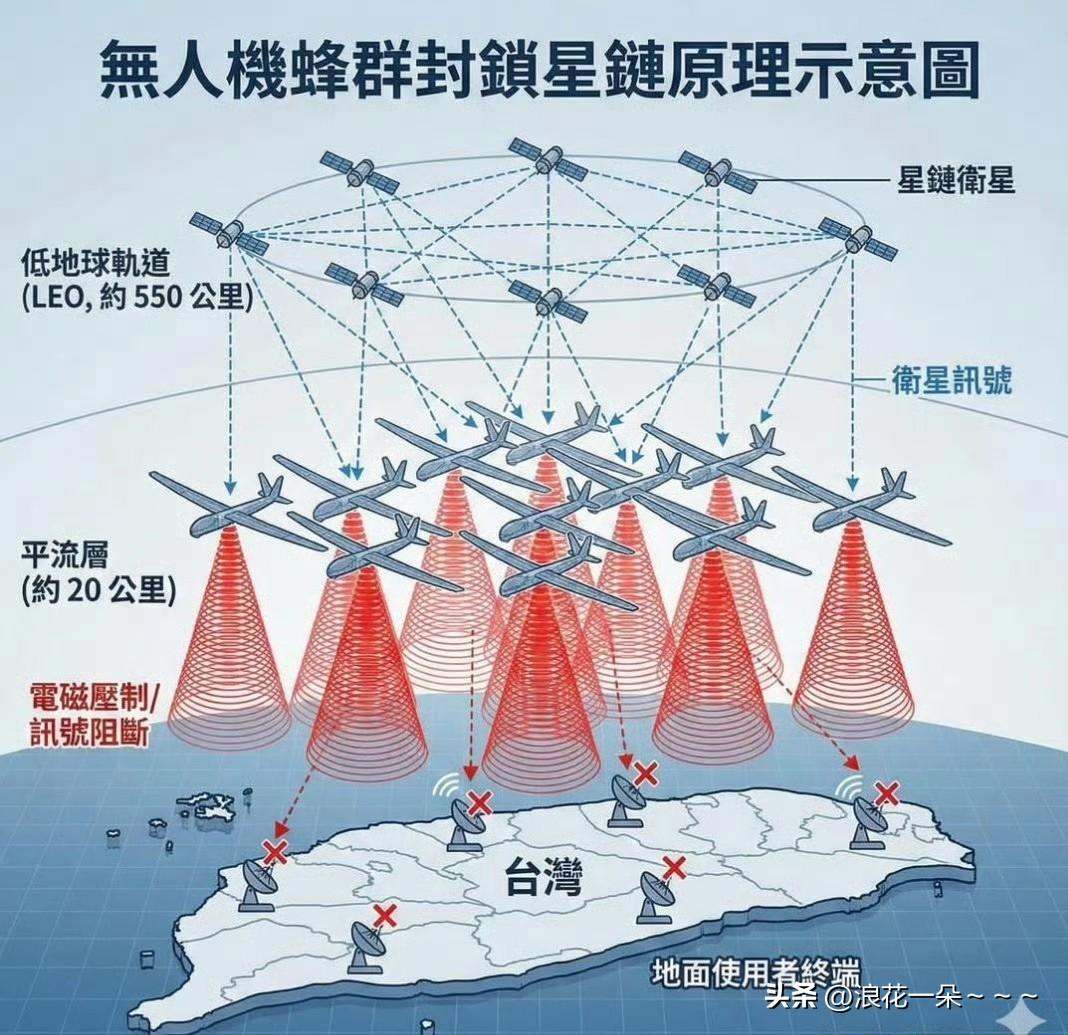 哇塞！
快看！这示意图牛不牛？无人机蜂群封锁星链卫星！这鬼子们看到，还“搞事”吗