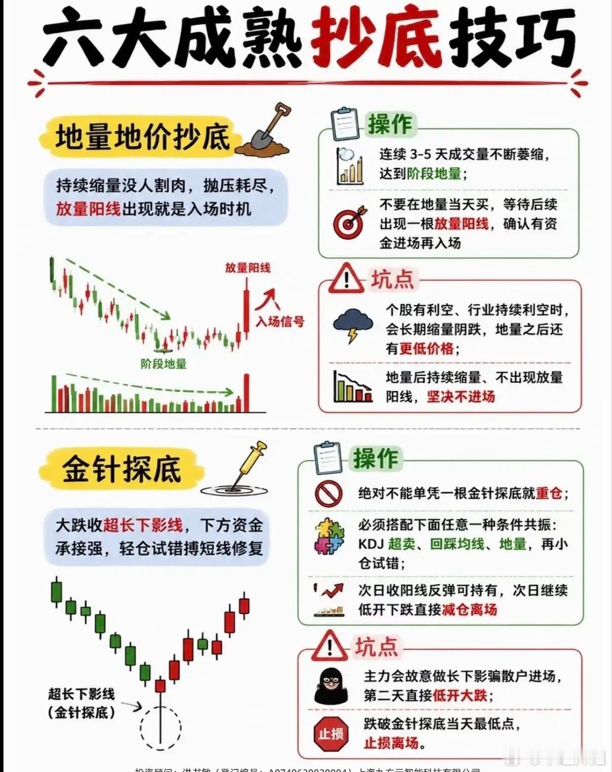 别盲目抄底！6个实战技巧，避开越抄越亏大坑很多人亏钱，都是急着去抄底。这6套成熟