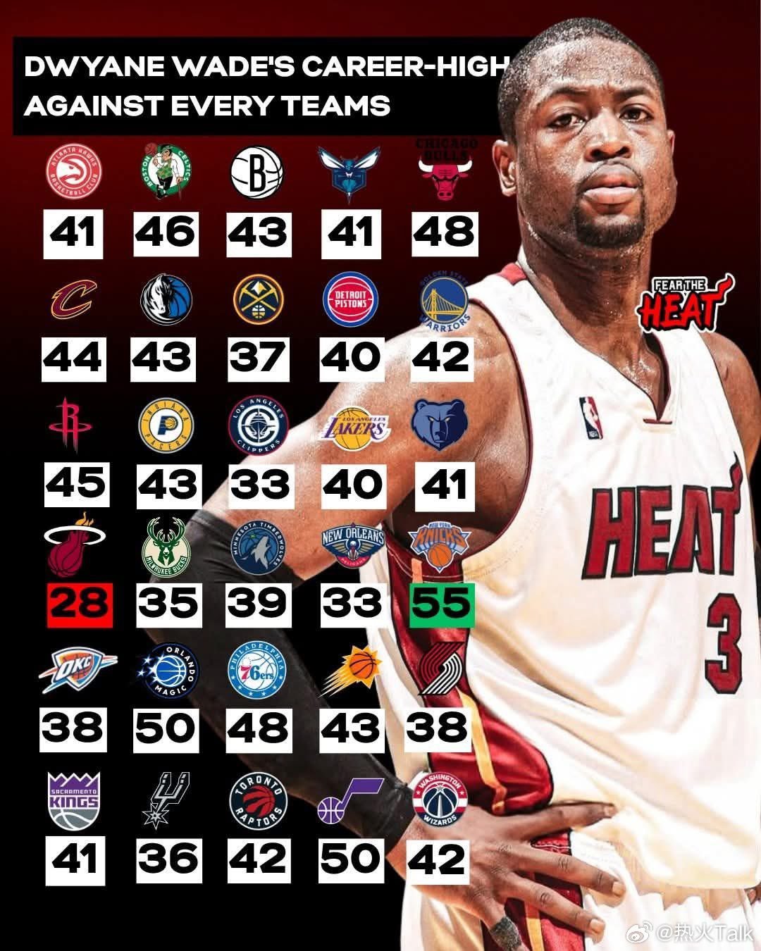 除了热火，韦德已完成面对其他所有球队30+的壮举。打热火还是留了一手韦德nba
