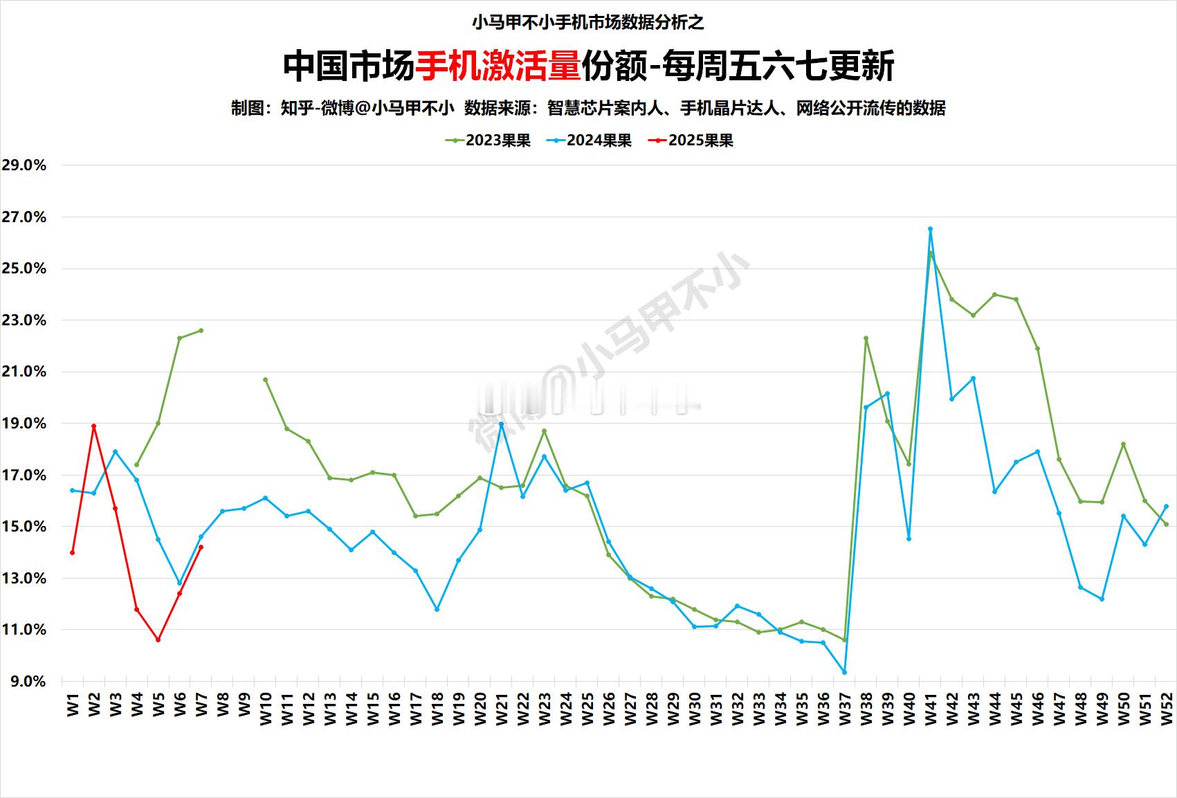 洋大人本周表现不错，略微下滑。2025W7中国手机周激活量数据分析-每周五六七更