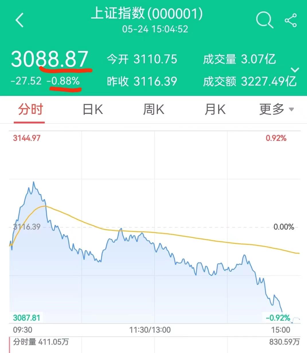 今天沪指收盘点位3088.87，差0.01点就是3088.88了，跌幅0.88%