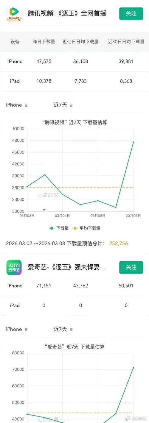 听闻平台近来因爆款匮乏而焦急得揪扯头发，硬是将《逐玉》放置于火上烘烤，妄图强行推