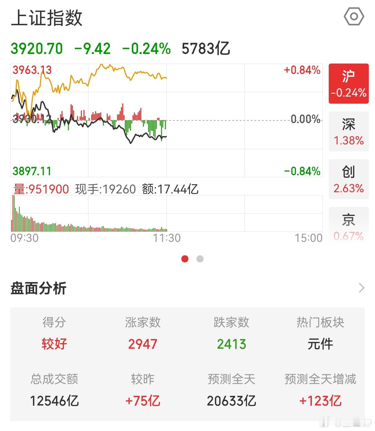 今天上午还不错，中午加鸡腿。A股三大指数早盘涨跌不一，上午上证指数跌0.24%，