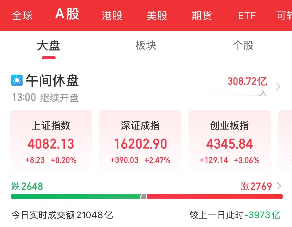A股上午盘结束三大指数早盘集体收涨，截至午间收盘，上证指数涨0.20%，深证成指