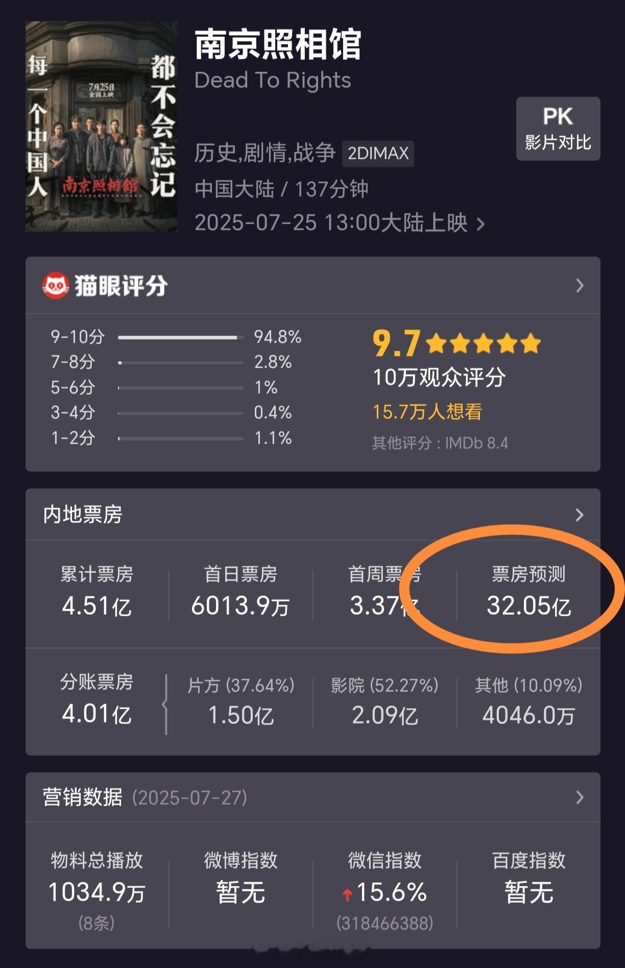 猫眼把电影南京照相馆 的票房预测上调到32亿了。[思考] ​​​