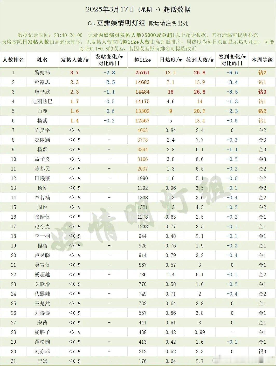 2025年3月17日（星期一）超话数据鞠婧祎赵露思虞书欣迪丽热巴白鹿杨紫陈昊宇赵