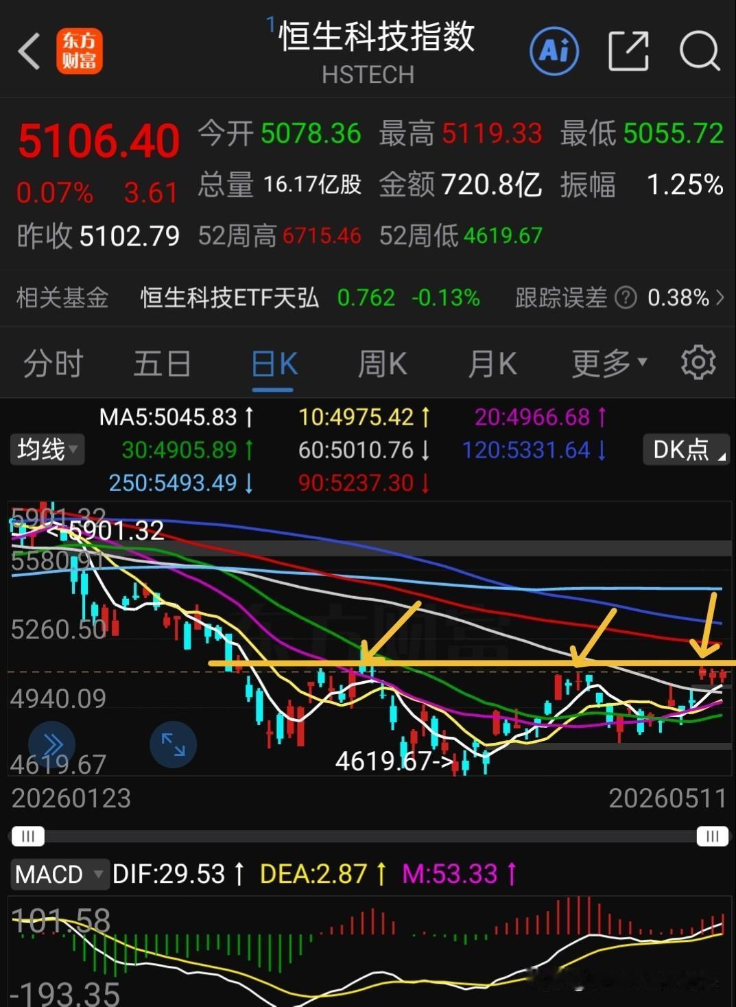 港股通创新药盘中拉一下，收盘小幅下跌0.08%，又来到前期整理平台附近，但是跌破