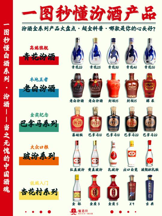 一图秒懂👀汾酒家族🍶超全科普✅️收藏