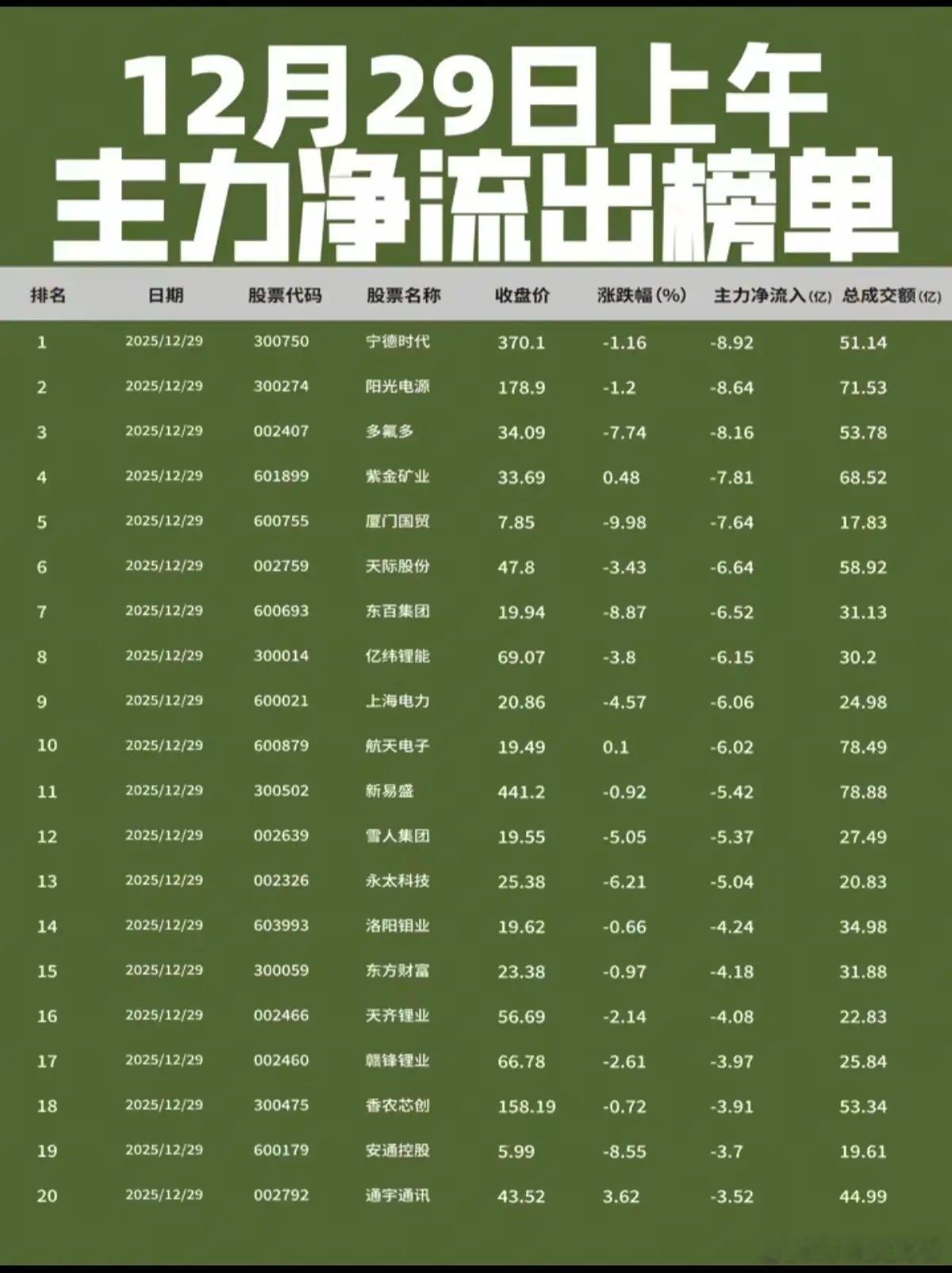 12.29（周一）A股主力资金动向TOP20监测报告从资金流向来看，今日场内资金