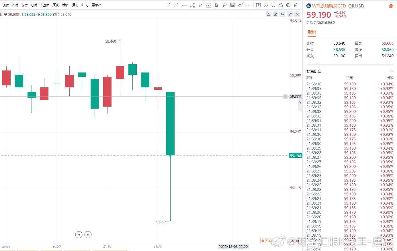 老唐去关注实盘和黄金，一不留神我们原油的现价空单也转盈了，朋友们继续拿好财金汇眼