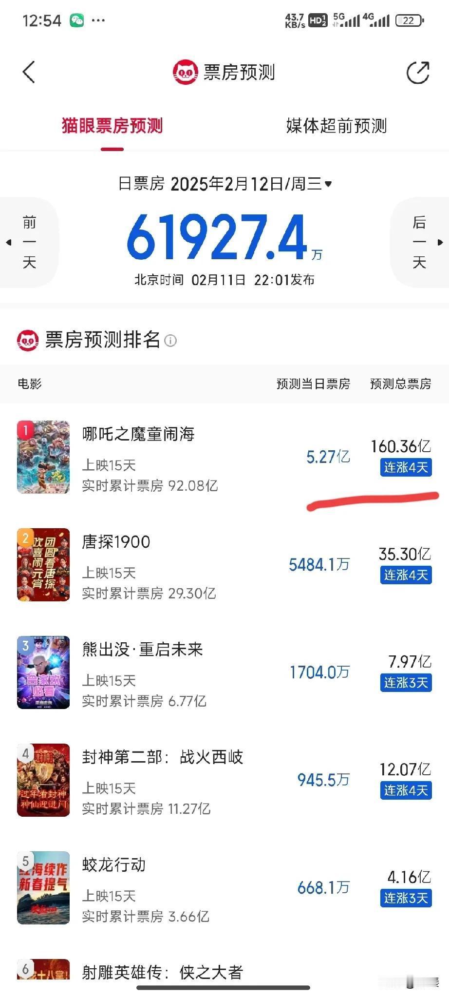 《哪吒之魔童闹海》再一次票房预测，居然达到了160多亿，大家觉得能超过吗？哪吒票