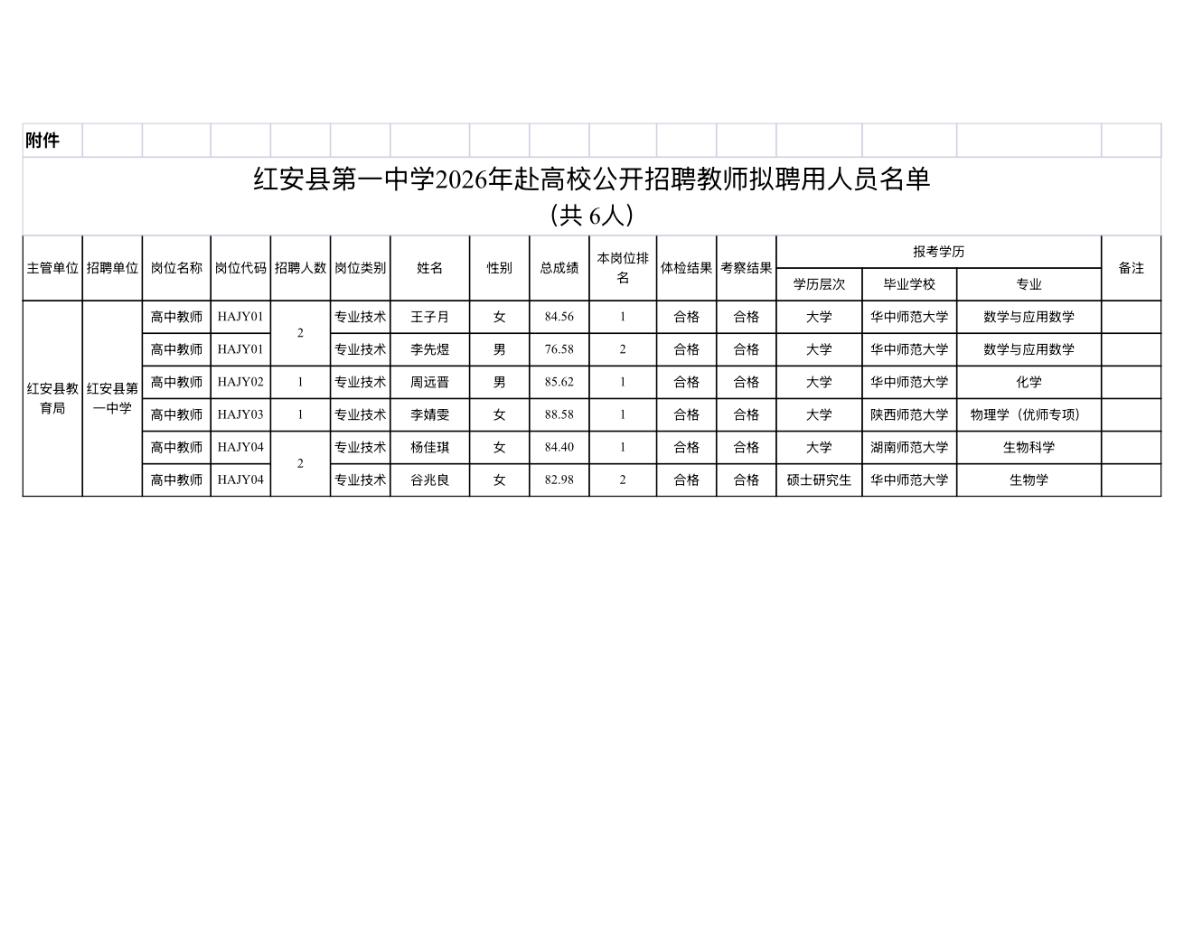 【湖北黄冈】红安县第一中学2026年赴高校公开招聘教师拟聘用人员公示公告发布！6