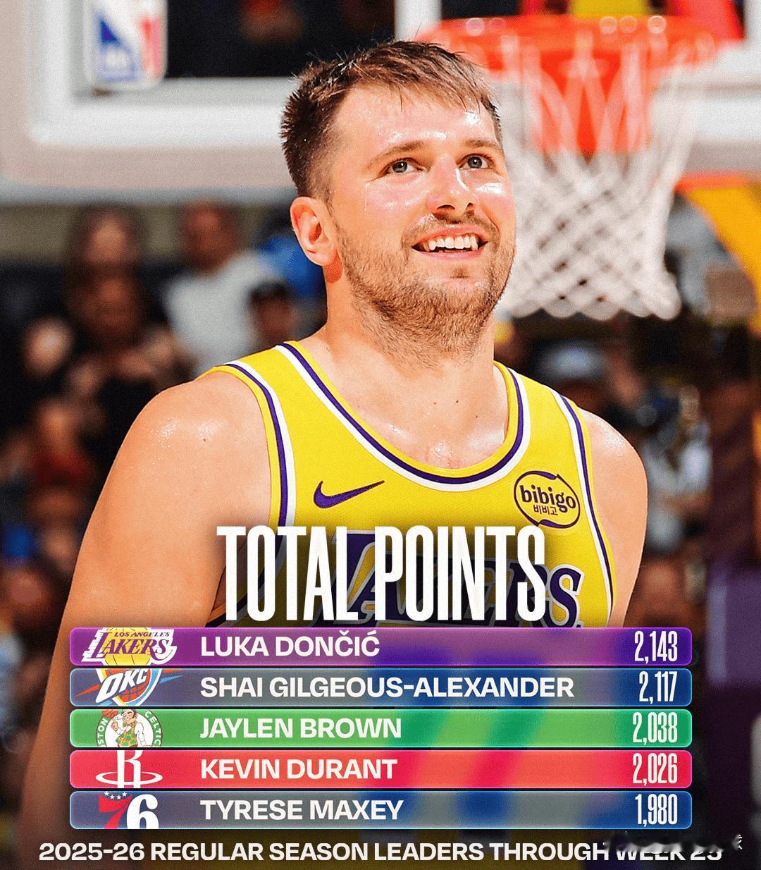 NBA公布五大技术统计总榜，哈登总助攻上榜，东契奇双得分王，约基奇失总篮板王！