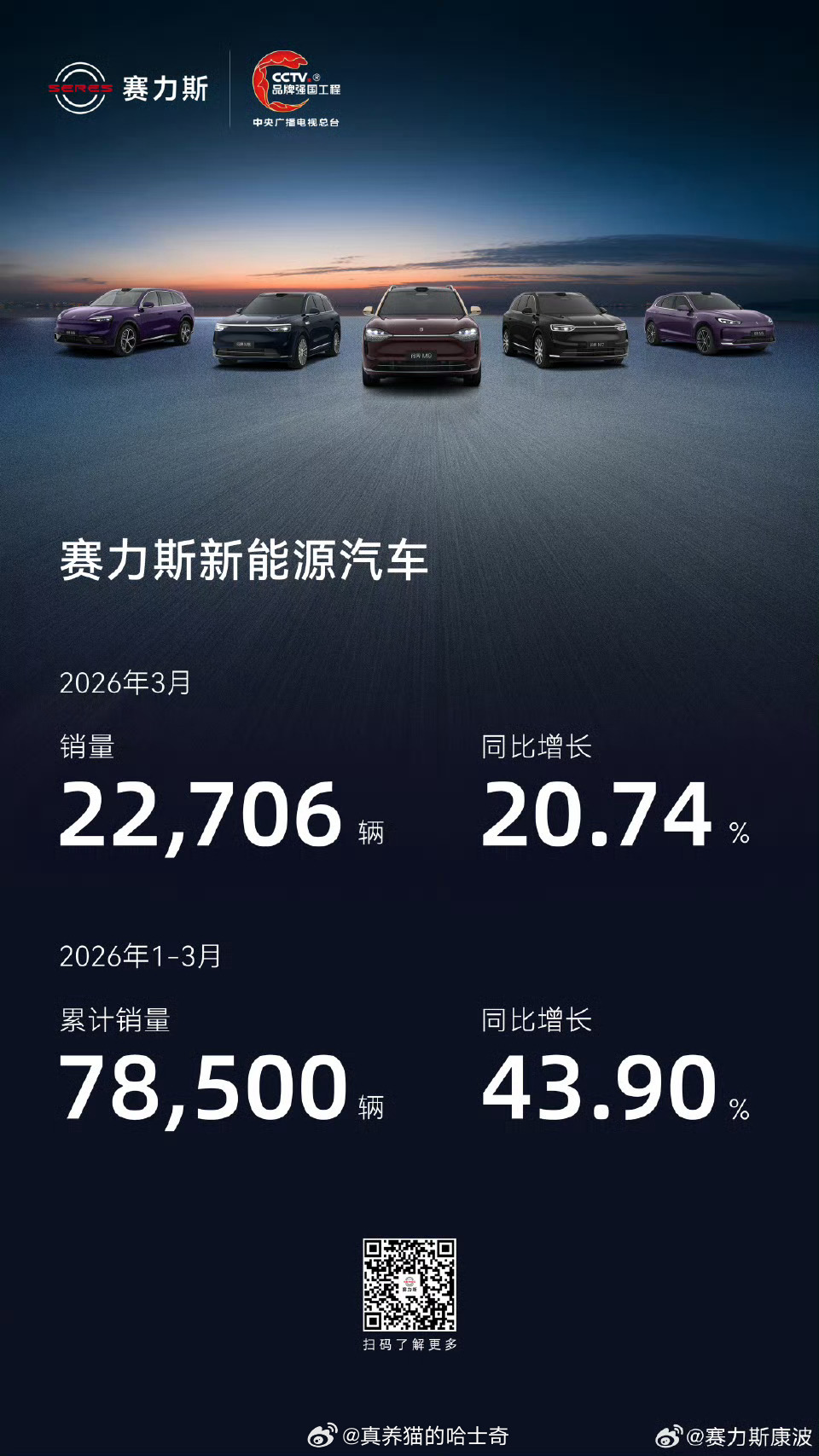 赛力斯3月销量22706辆挺高了，比我想的多不少，我以为896一出这个月没销量了