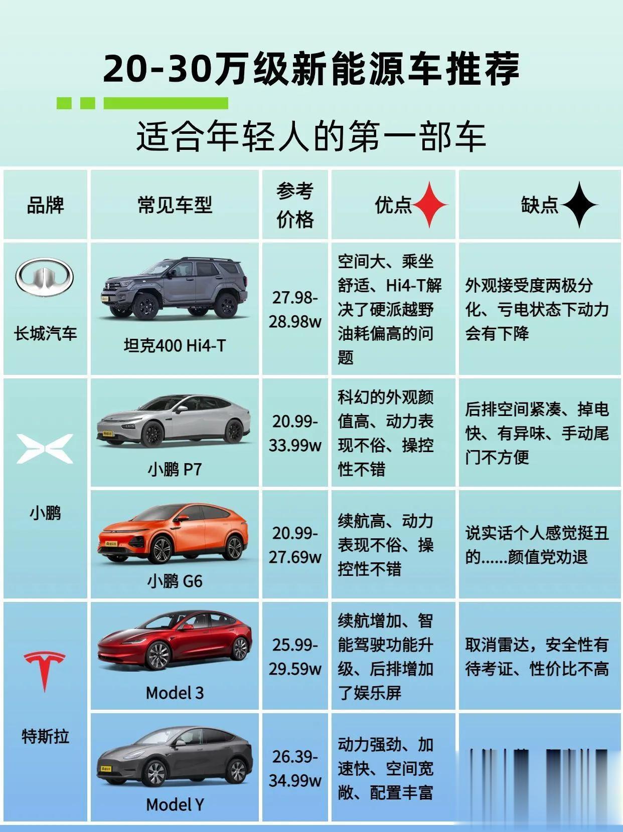 各位车友们，你们好呀！今天我和大家一起来推荐一些20-30万区间的车型，毕竟这个