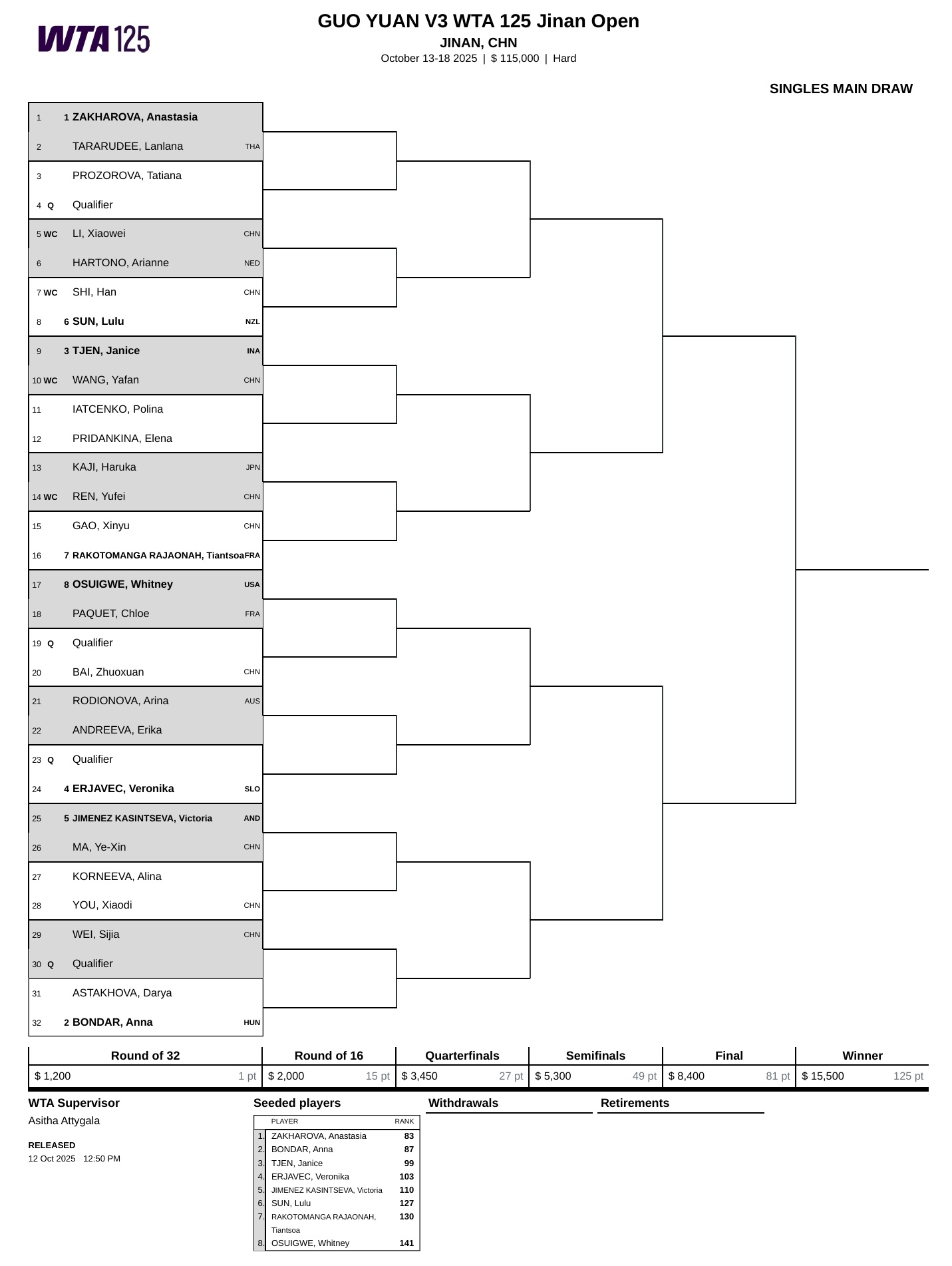 WTA125济南站签表出炉👀王雅繁首轮对阵曾丽美，高馨妤、韦思佳、马烨欣、白卓