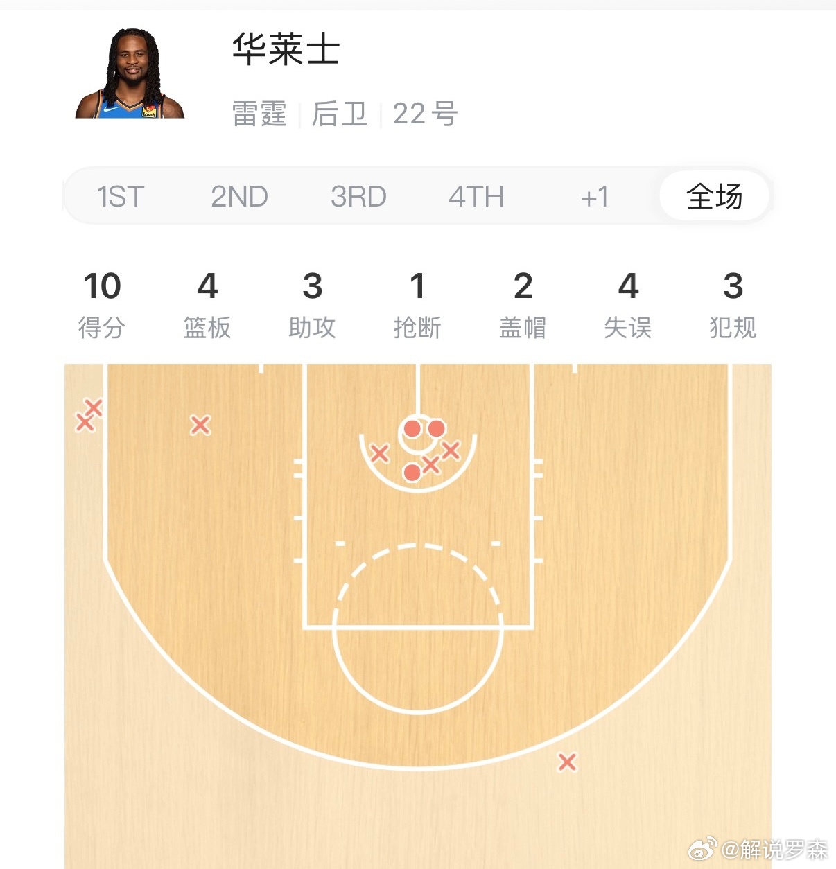 哥们可以的。老大回来了，那我就干好自己的那摊子事。雷霆加时战胜掘金