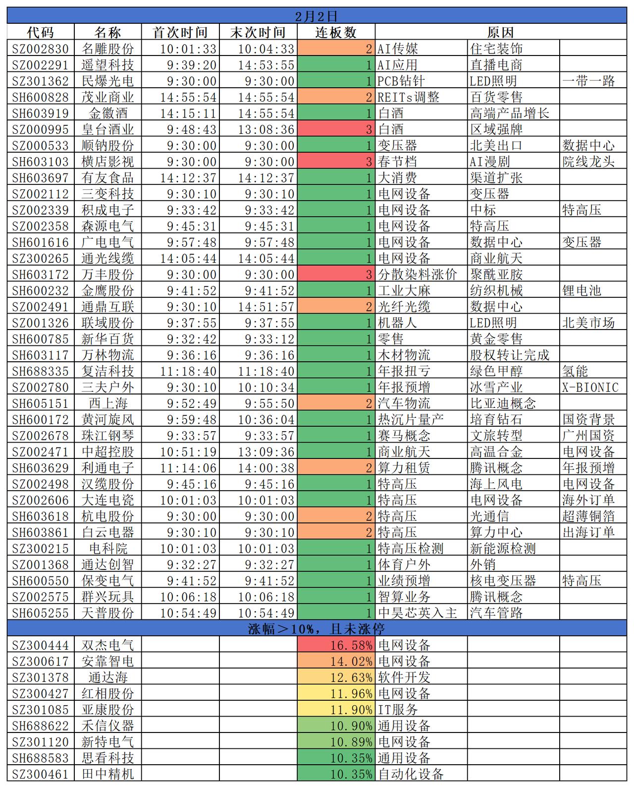 2026.02.02
三大指数缩量调整，且跌幅均超2%。盘面来看，电网设备逆势大