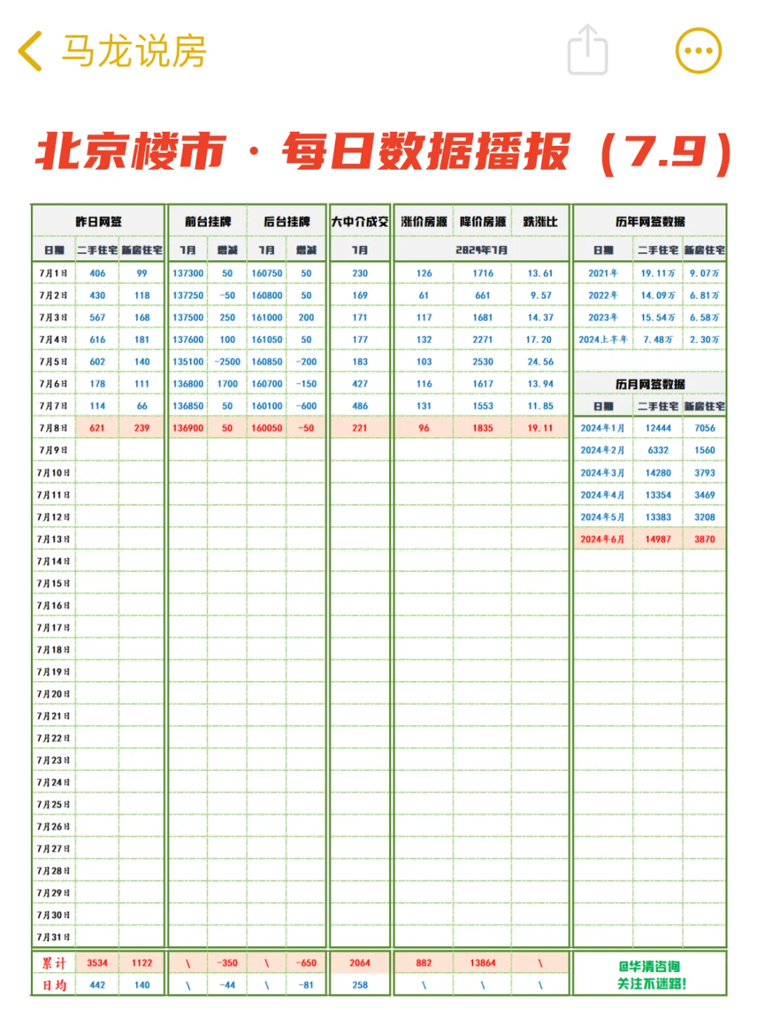 北京楼市:7月8日，二手房成交221套📣