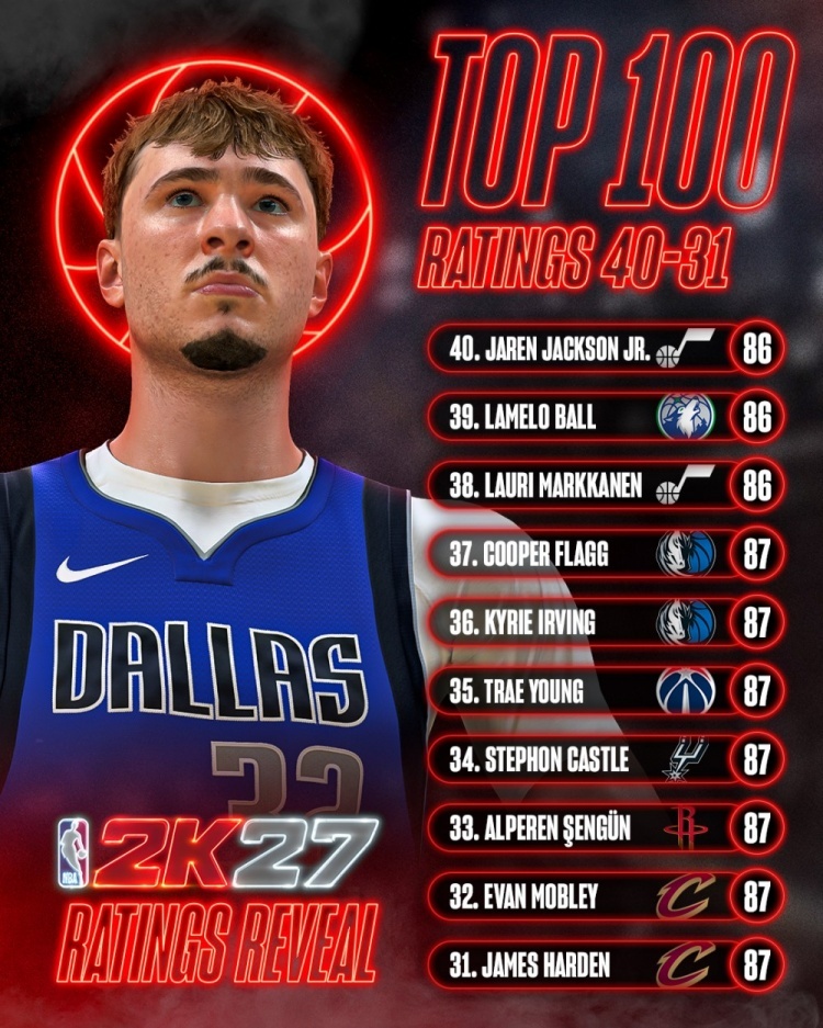 2K27公布球员能力值，其中哈登和莫布里都是87！