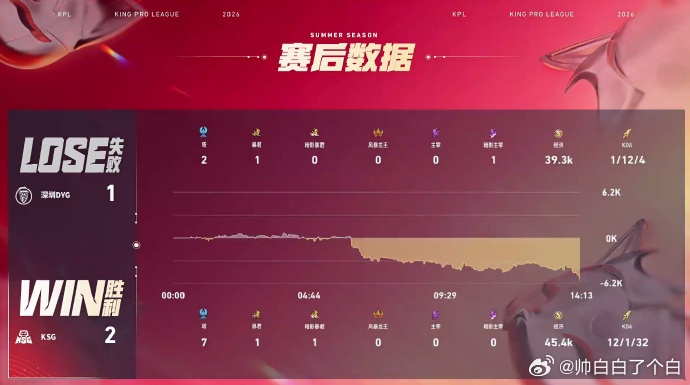 无言司空震MVP无言司空震三杀收割谁能挡得住开大的无言司空震，前期野区拿下一血稳