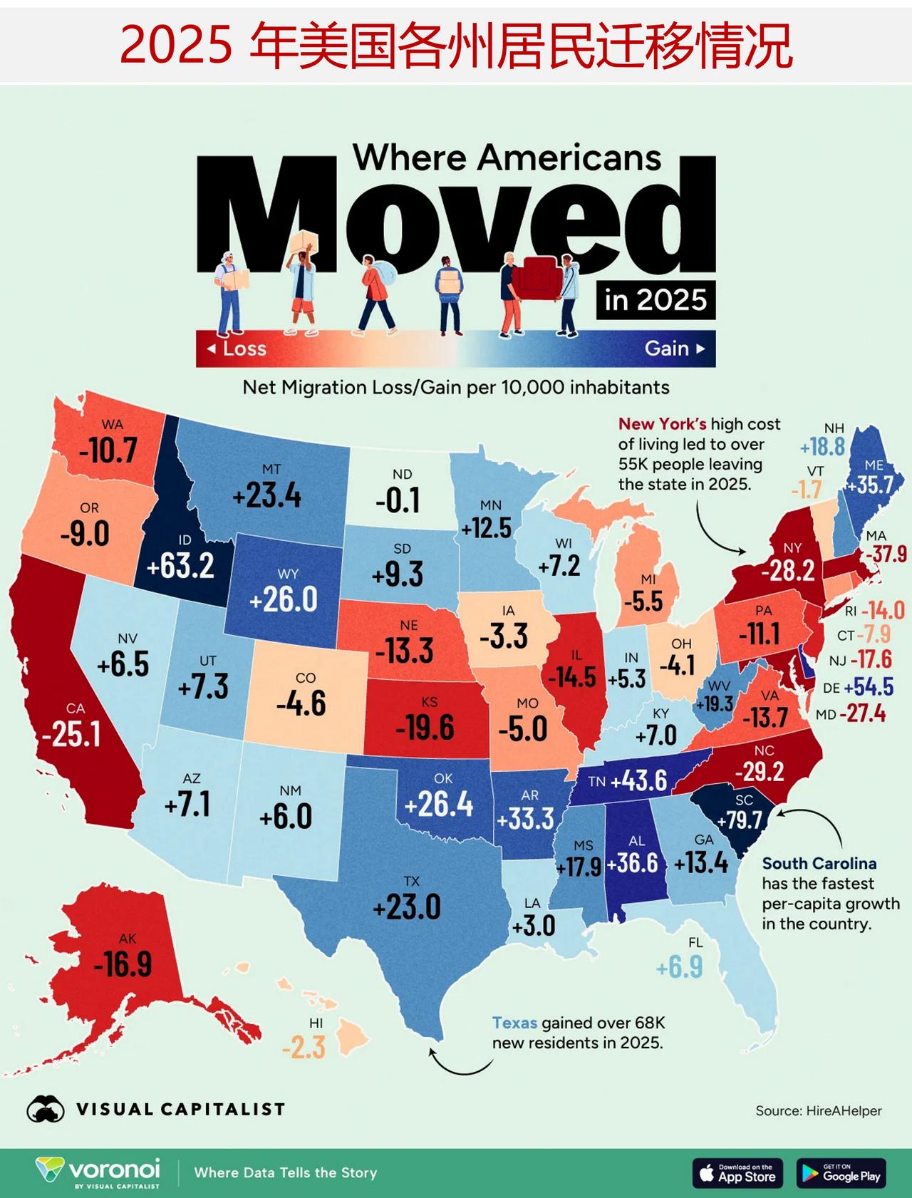 2025 年哪些美国州新增居民数量最多？

2025 年，将近 1500 万美国