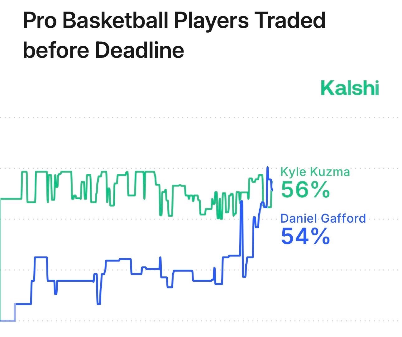 根据网站预测，本赛季库明加在交易截止日被交易的可能性为85%，莫兰特75%湖人未
