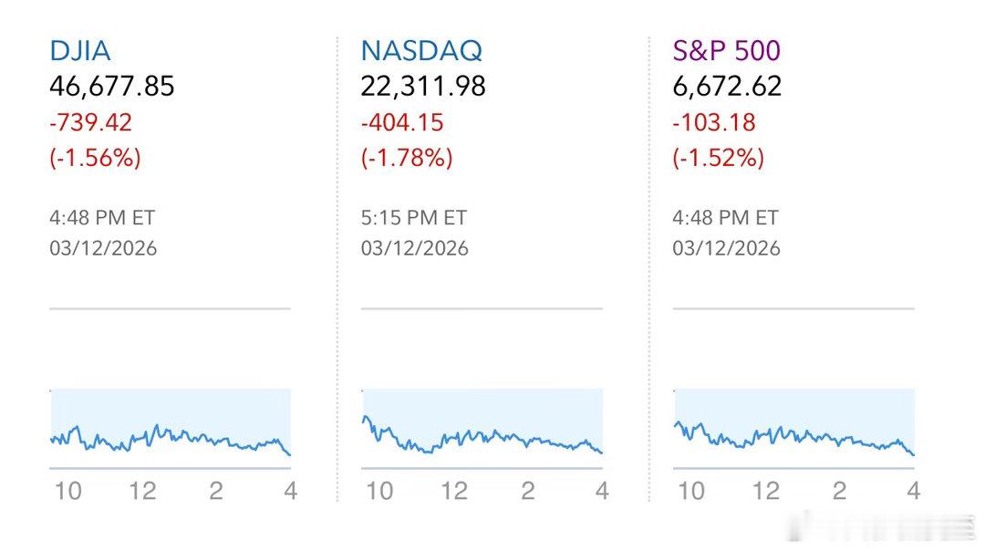 美国投资市场，2026最动荡的一天三大股指，全线大跌1.5%以上，只有能源、军工