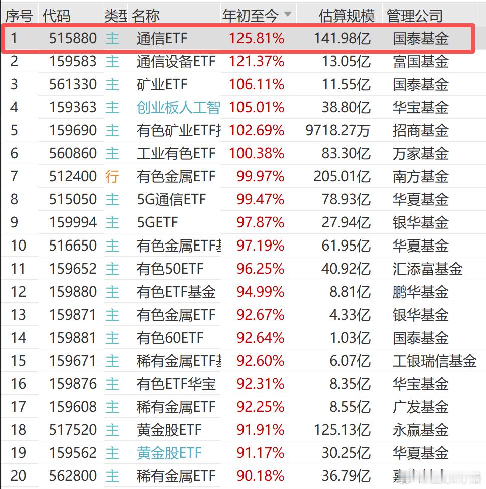 2025年ETF涨幅排名！2025 年正式收官，这一年的 ETF 市场堪称波澜壮