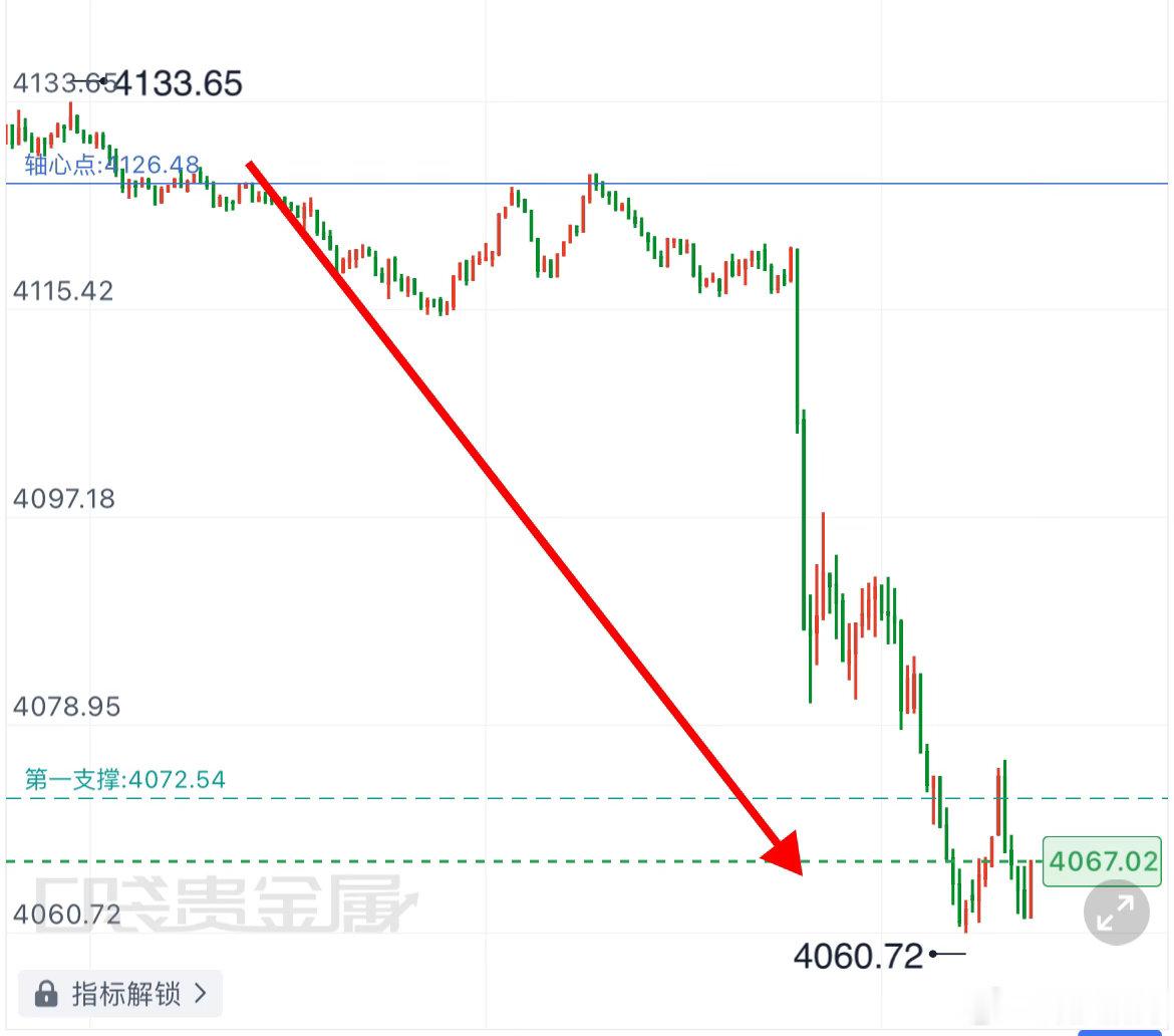 策略再次再次验证，精准到达目标位，目前已走出73点箜简。黄金金价现货黄金