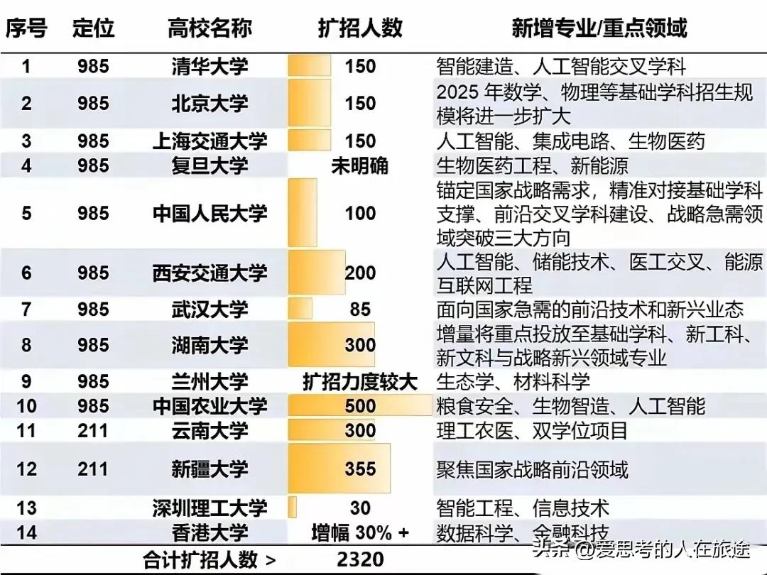 已经官宣扩招大学统计（截止3月9号）