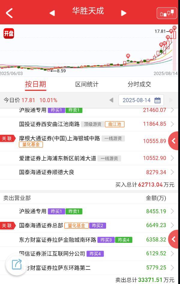 $华胜天成 sh600410$ 比如这个，前天对比其它抱团弱了吧，昨天其它不行，