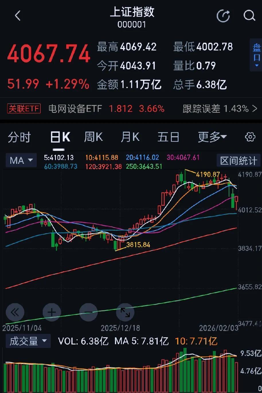 今日大A市场探底回升，沪指、创业板指均涨超1%，深成指涨超2%。收盘沪指涨1.2