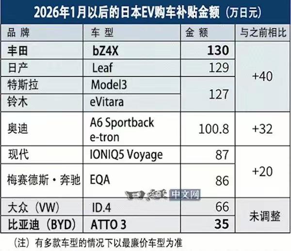 日本上调电动车补贴，却将中国电动车比亚迪排除在外
如果这是真的，真希望国内一些政