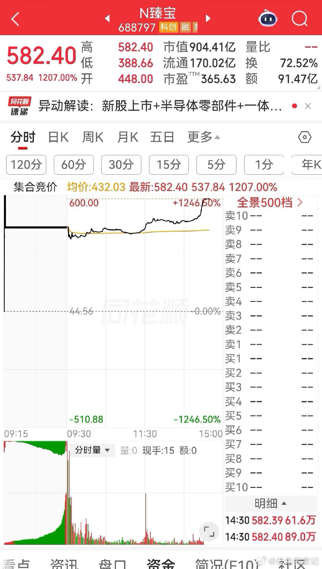 新股N臻宝涨幅扩大至1207% 触发临时停牌这也太猛了吧 