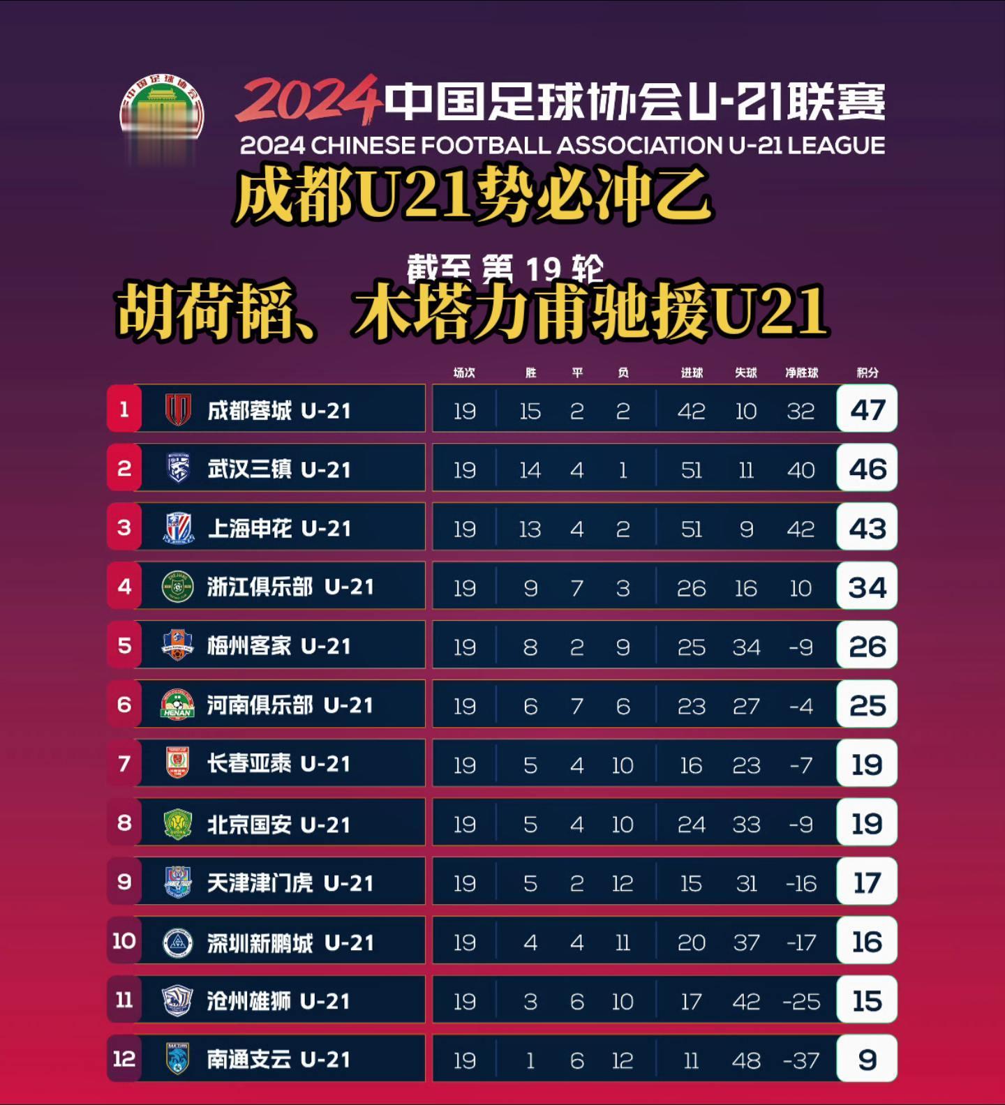 【U21联赛将收官：国际级裁判进驻，国脚胡荷韬驰援蓉城】 ——12月1...