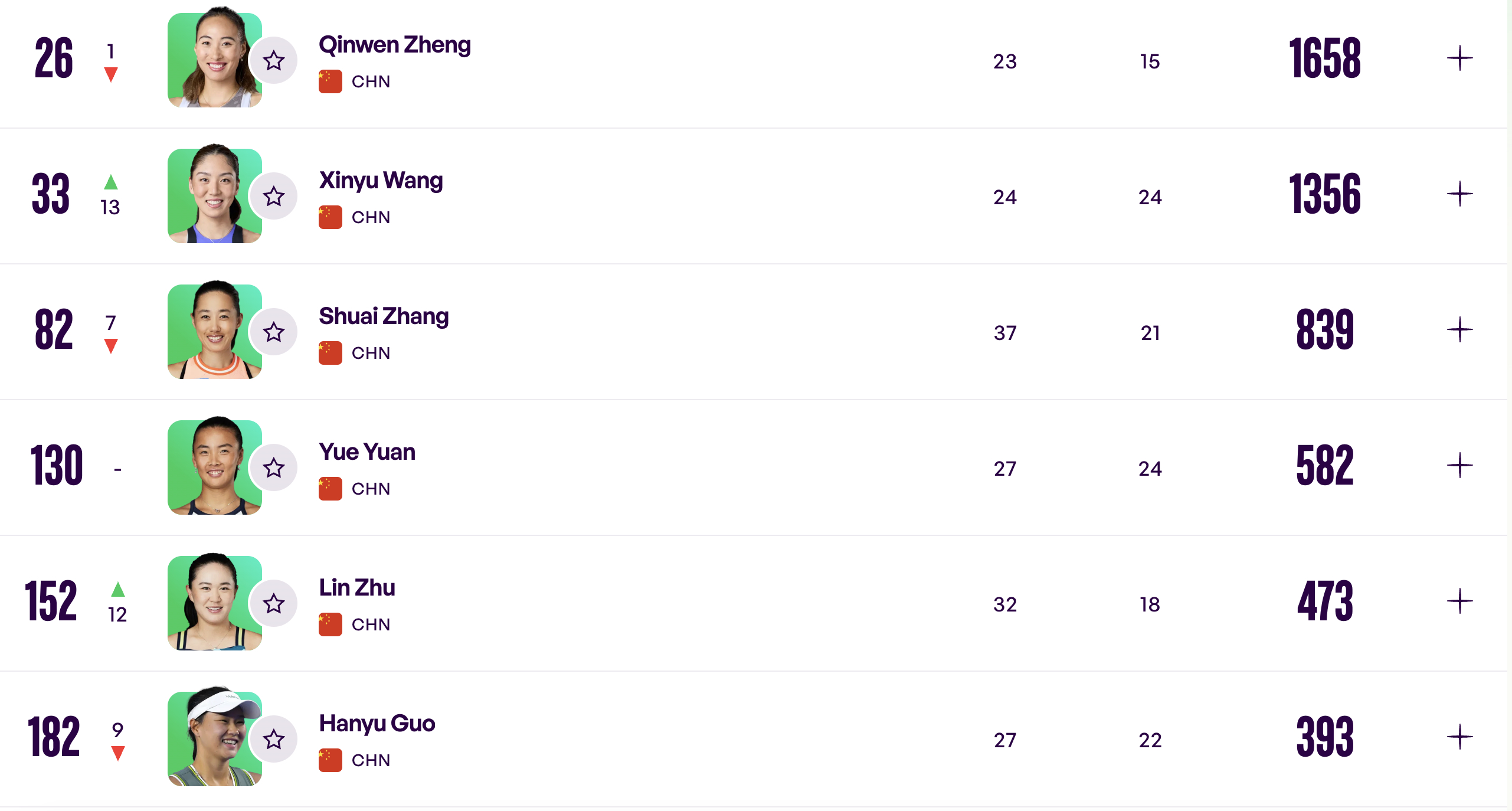 #张帅双打世排第7##王欣瑜世排第33#  中国球员WTA单打排名更新No.26