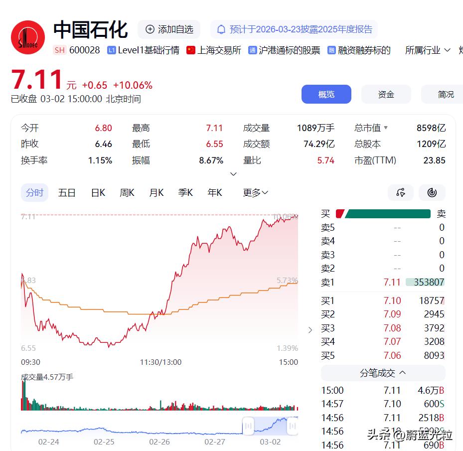 昨天三桶油股价集体涨停，未来油价肯定要飞涨了，现在还买油车吗？中东打成一锅粥了，