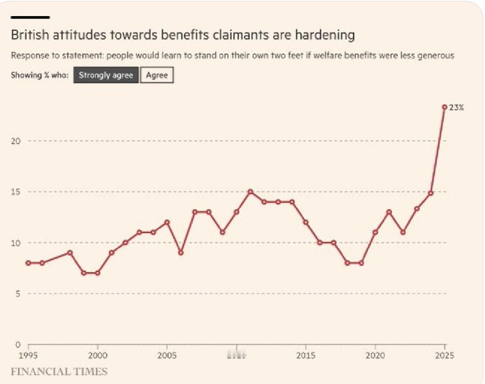 英国高福利社会难以为继

根据一项调查，十年来第一次出现大多数英国成年人认为福利